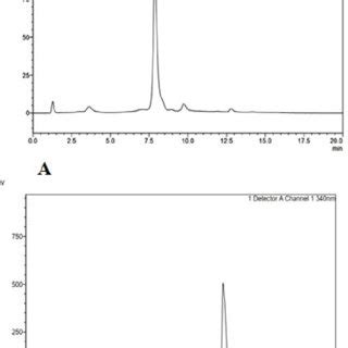 Chromatogram Of Rosmarinic Acid And Sinensetin Standard At 340 60 Nm