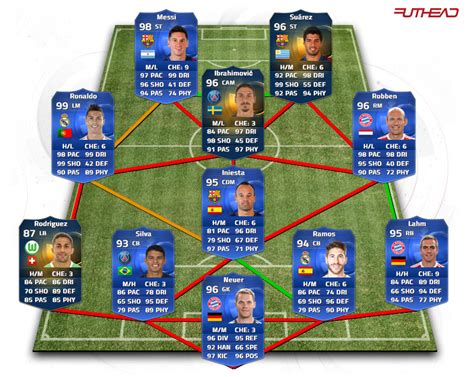 The Best Fifa Teams Highest Rated Fifa 15 Team