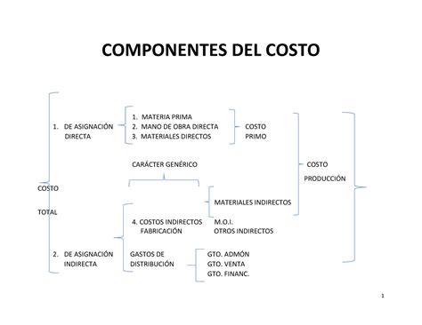 Cápsula 1 Componentes Del Costo Componentes Del Costo 1 Materia