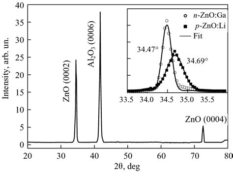 X Ray Diffraction Pattern Of ZnO Films The Extended Peaks 0002 Of