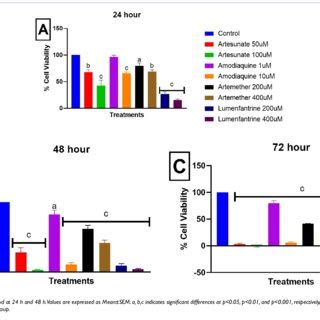 Cell Viability Determined After A 24 H B 48 H And C 72 H