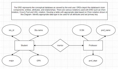 Solved The Erd Represents The Conceptual Database As Viewed Chegg