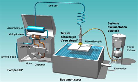 Document ressource Découpe par jet d eau haute pression Moodle