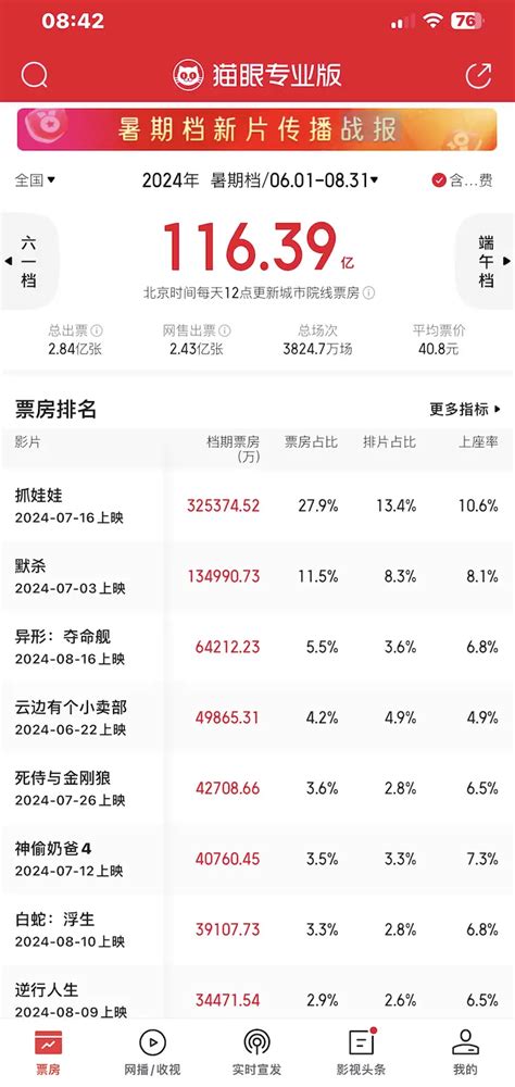 暑期檔票房116億同比下滑436 《抓娃娃》《默殺》貢獻近四成票房 劇q