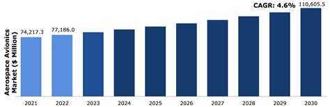 Aerospace Avionics Market Growth Opportunities And Development By 2022