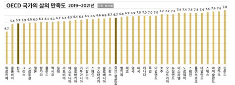 한국인 ‘삶의 만족도 Oecd 최하위권 자살률 독거노인 비율 증가