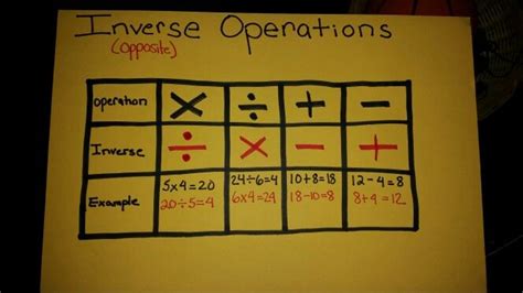 What Is Inverse Operation In Math