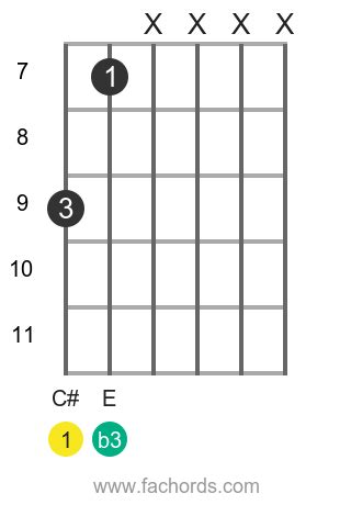 C#m Guitar Chords Explained | C# Minor