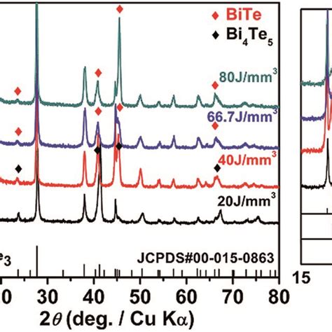 Xrd Patterns Of Slm Samples Prepared With Different Energy Densities