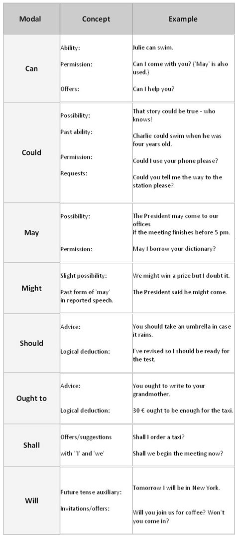 Modal Verbs Chart : Modal Verbs Chart Modal Verbs Table With Modal ...