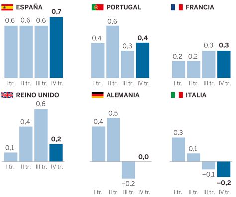 El débil crecimiento de la zona euro confirma la tendencia a la