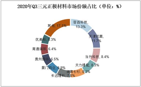 2021 2026年中国三元正极材料行业发展监测及投资战略规划研究报告新材料频道 华经情报网