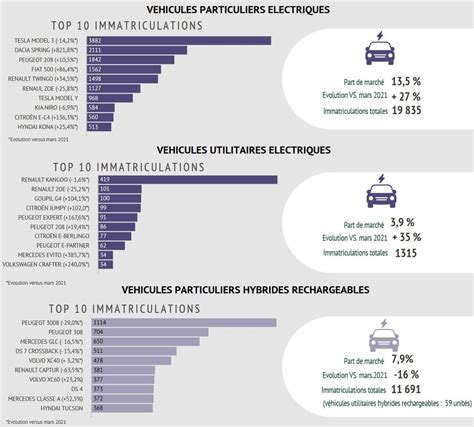 France Plug In Electric Car Growth Slowed Down In March 2022