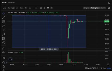 Spadek Ceny OKB O 50 Kryptowaluty Portal Informacyjny Codzienne