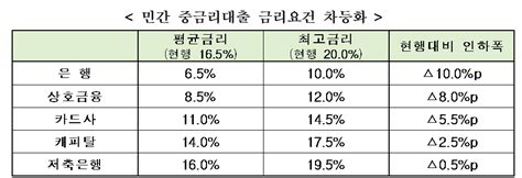 최종구 중금리대출 업권별 금리요건 차등화최대 10p 낮춘다 한국금융신문