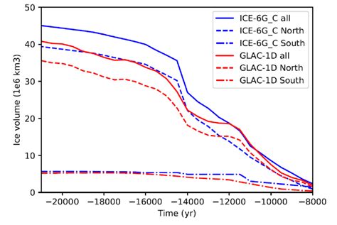 Global ice sheet volume evolution (10 6 km 3 ) for the two ...