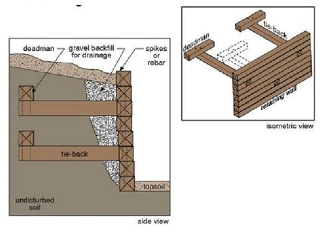 Retaining Wall Deadman Anchors - Wall Design Ideas