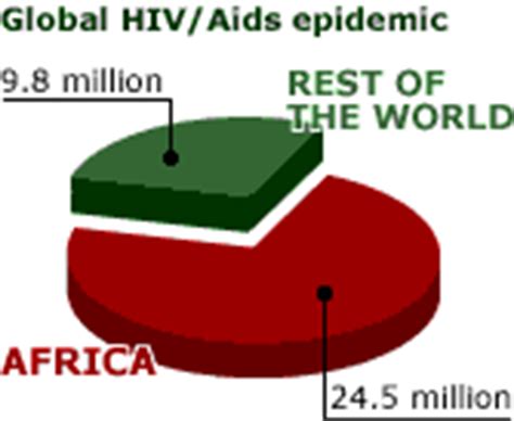 BBC News | Africa | Aids in Africa