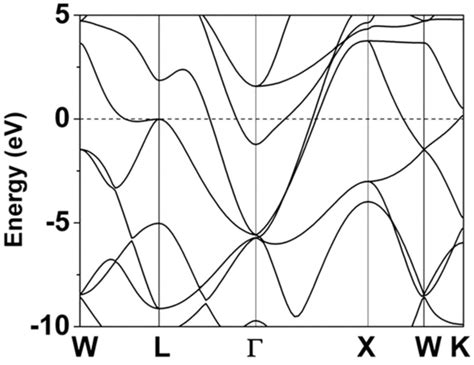 Calculated Electronic Band Structure For Download Scientific Diagram