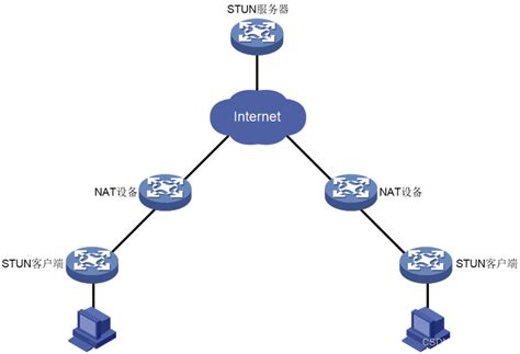 穿越NAT的SDWAN技术实现（上）_sdwan nat-CSDN博客