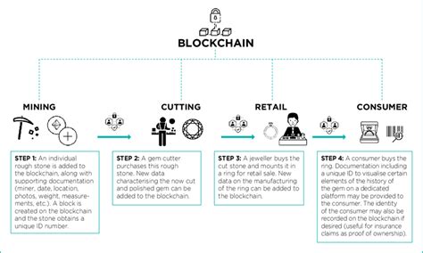 This Generalised Example Of A Blockchain Serves To Illustrate How Download Scientific Diagram