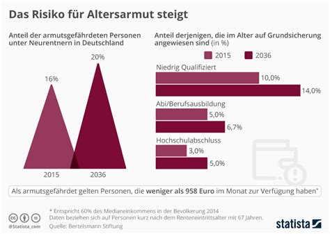 Infografik Das Risiko F R Altersarmut Steigt Statista