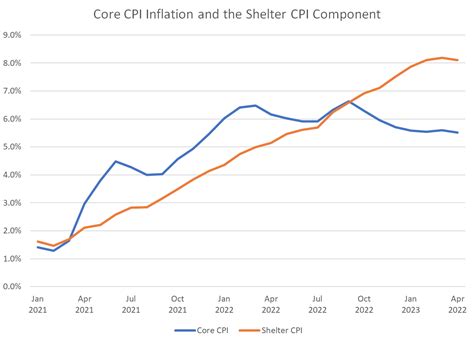 Core CPI Inflation And The Shelter CPI Component AAF