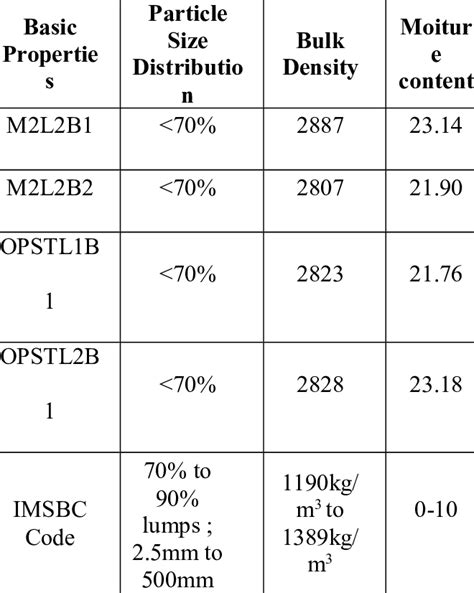 Summary of properties of bauxite. | Download Table