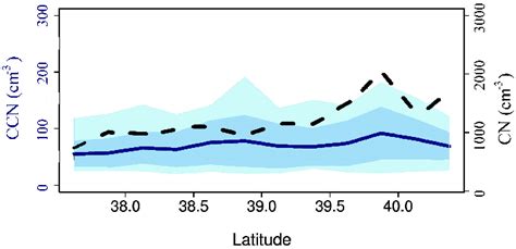 N Ccn Ss And N Cn Plotted Against Latitude For All