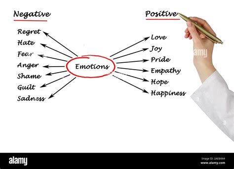 Diagram of emotions Stock Photo - Alamy