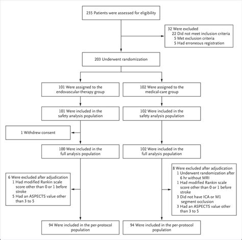 Endovascular Therapy For Acute Stroke With A Large Ischemic Region Nejm