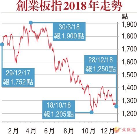 創業板指2018年走勢 香港文匯報