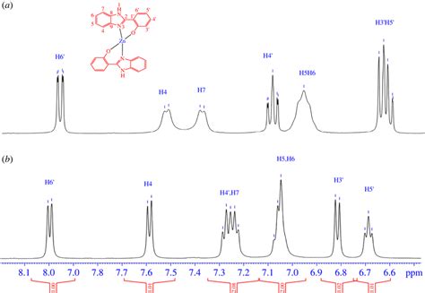 The ¹h Nmr Spectrum Of Ligand L1 A And Complex C1 B In D6 Dmso