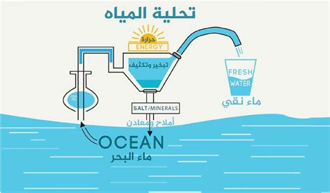 تحلية المياه” الرهان على البحار لدرء العطش تقارير الجزيرة الوثائقية