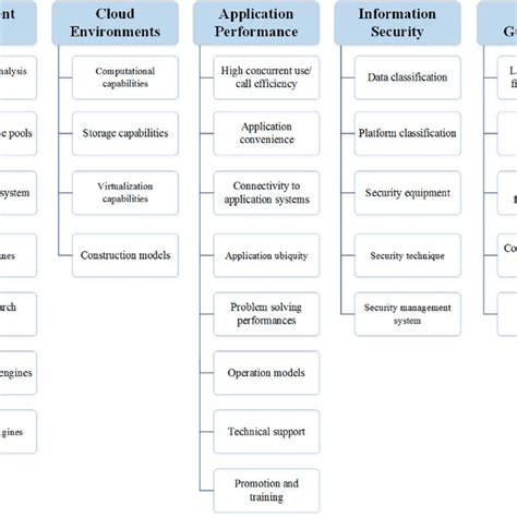 Overall Framework Of The Proposed Common Smart City Evaluation System