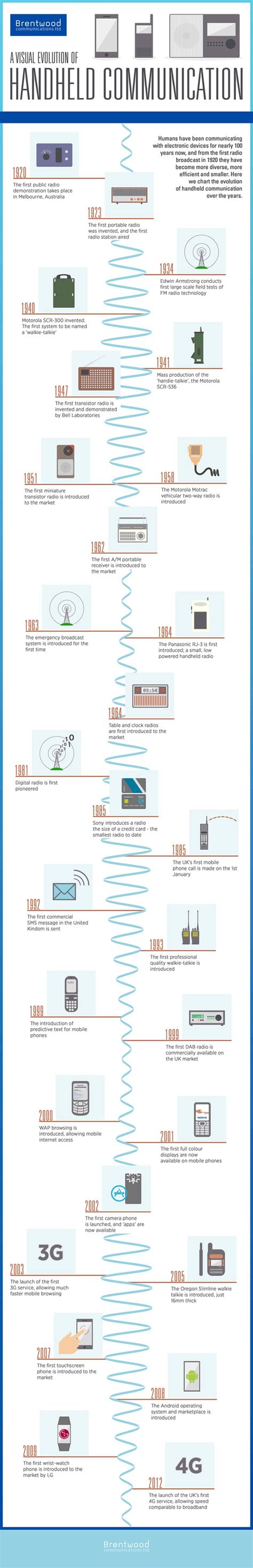 Evolution Of Communication Infographic