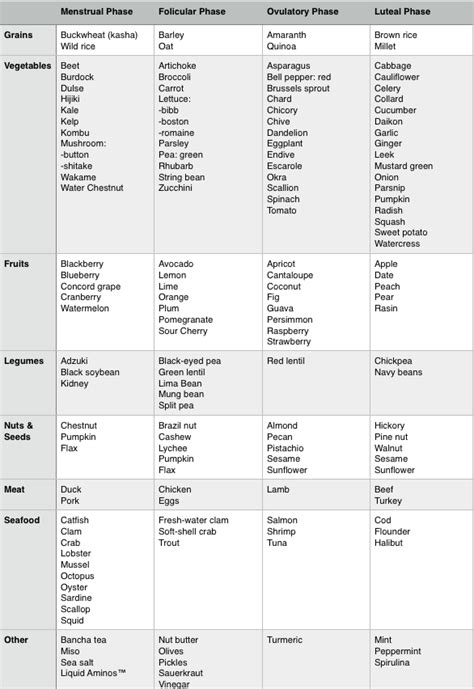 Food Chart To Balance Each Phase Of Your Cycle Acupuncture Vedic