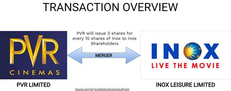 Inox Merger With Pvr Largest Film Exhibition Company