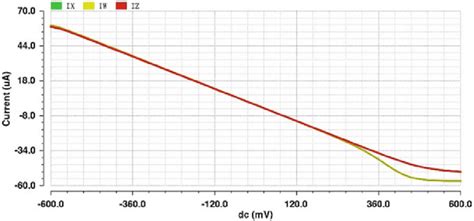 Dc Sweep With Input Voltage To Y Node And Resulting Currents At X W