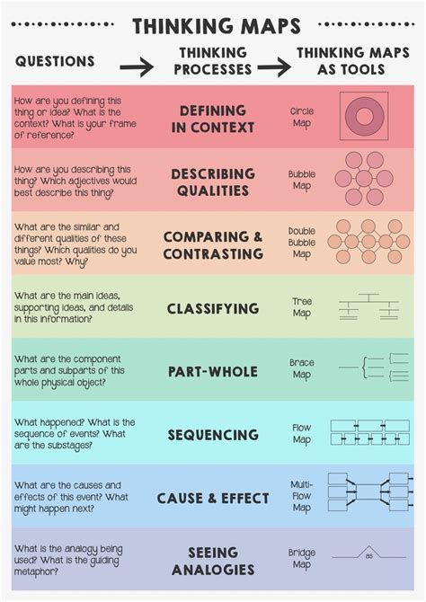 Printable Thinking Maps