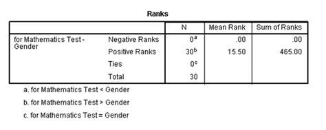 [solved] How To Interpret This Wilcoxon Signed Rank Test Ranks N Mean Rank Course Hero