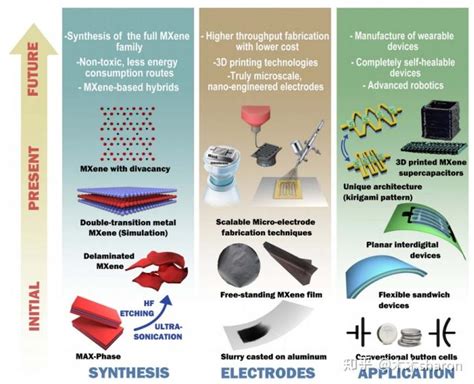 Mxene跟踪储能领域应用 知乎