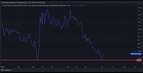 Eliant Capital 4 On Twitter Pretty Interesting Bounce In 10 2s