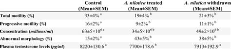 The Effects Of Acacia Nilotica Treatment On Total Sperm Parameters And Download Table