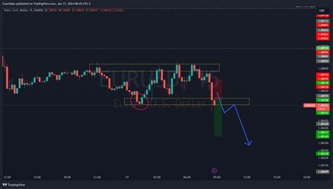 OANDA EURUSD Chart Image By CoachMax TradingView