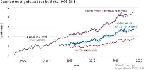 East Coast flooding is a reminder that sea level is rising as the ...