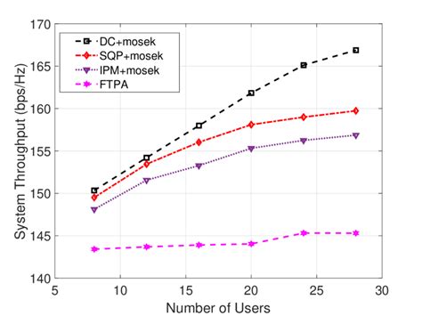 Total achievable system throughput analysis with respect to UEs β