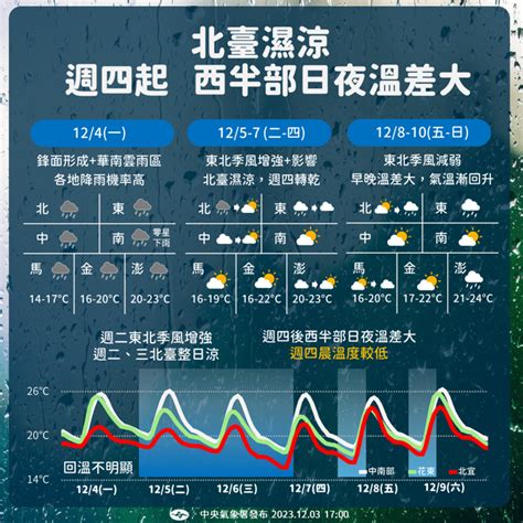 明冷空氣來襲連冷3天！跌破10度時間曝 生活 中時新聞網