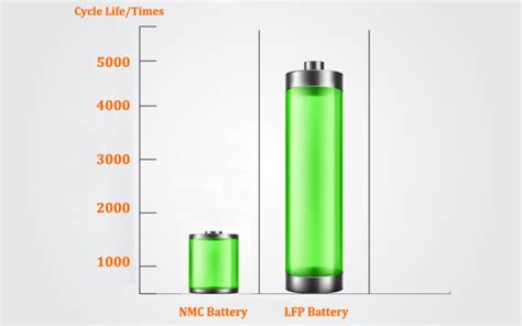 Lfp Vs Nmc Battery Complete Comparison Guide