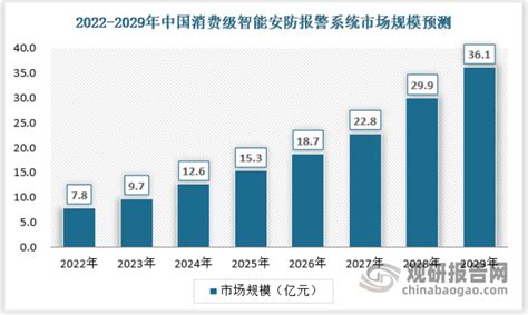 中国智能安防报警系统行业发展趋势调研与投资前景分析报告（2022 2029年） 观研报告网